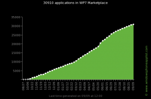 Windows Phone Marketplace Statistics September 2011